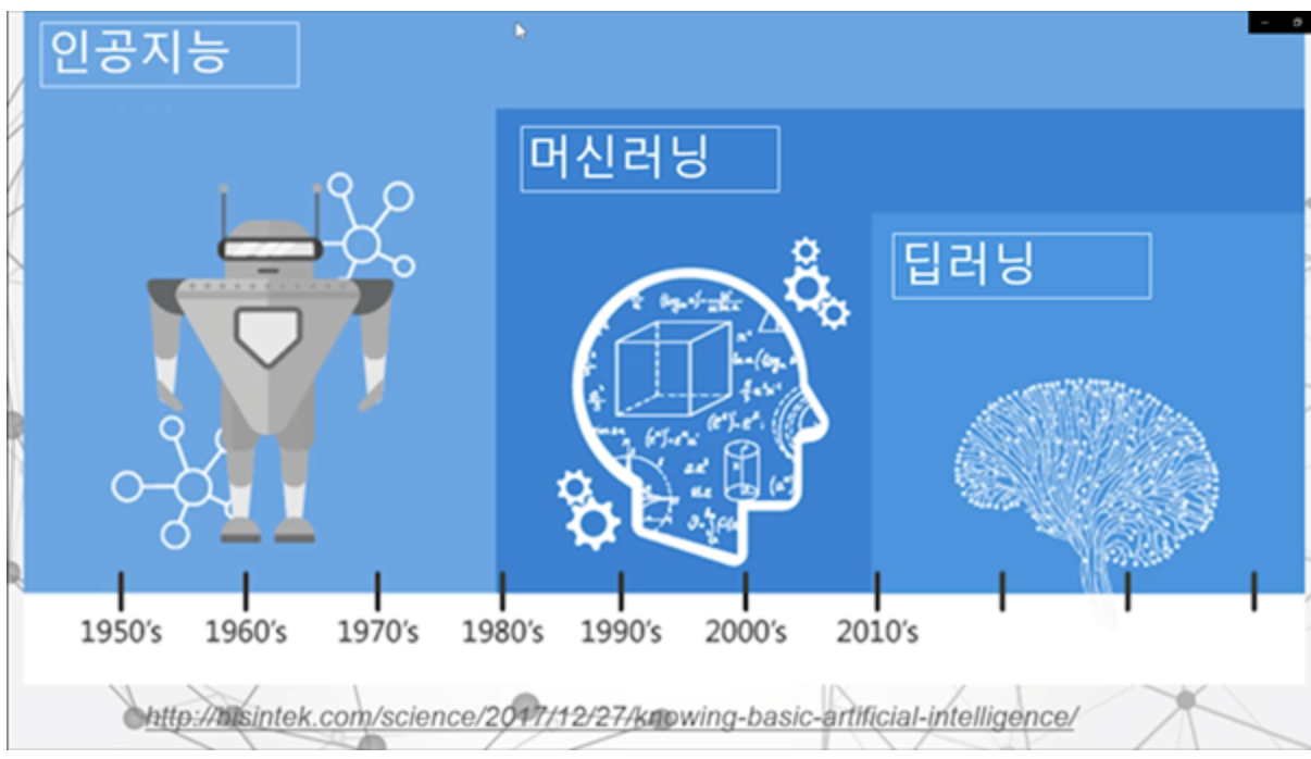 인공지능, 머신러닝, 딥러닝 사진