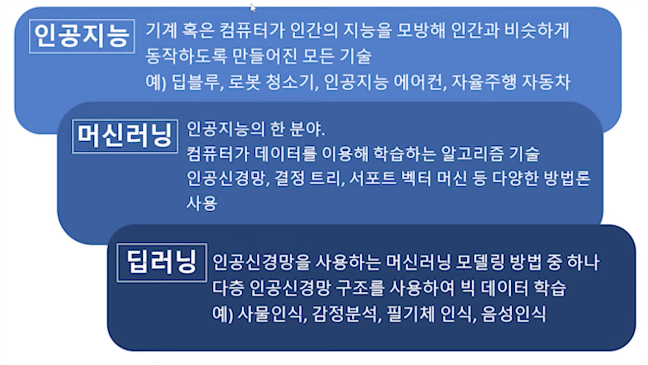 인공지능, 머신러닝, 딥러닝 설명