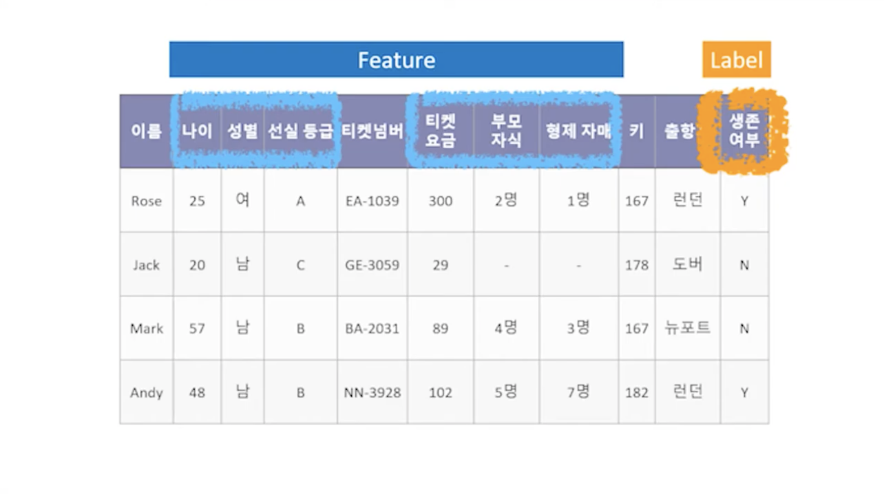 타이타닉 데이터