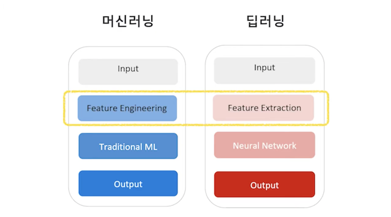 머신러닝, 딥러닝