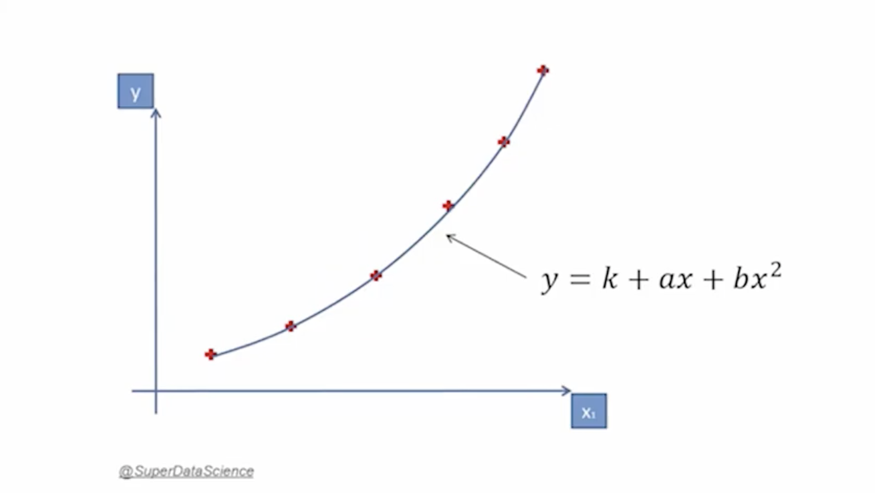 PolynominalLinearRegressionGraph